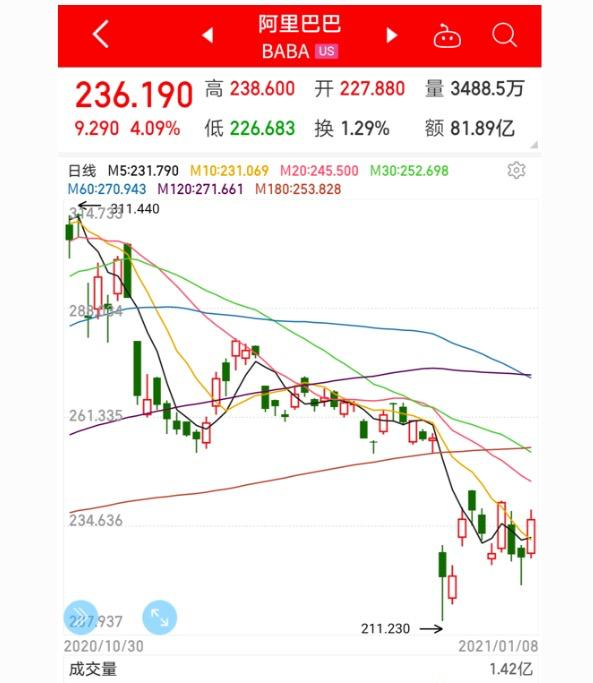 阿里巴巴一夜?jié)q1600億人民幣，或與這兩個原因有關---泉州阿里巴巴開通-泉州1688開通-泉州1688電話