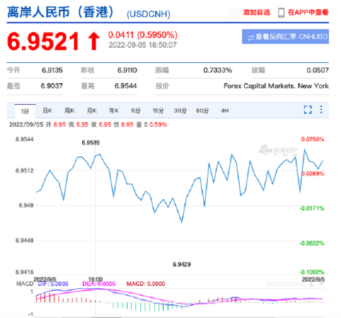 人民幣匯率破6.95關(guān)口！全球貨幣暴跌---莆田谷歌推廣-莆田谷歌開戶-莆田外貿(mào)網(wǎng)站建設(shè)