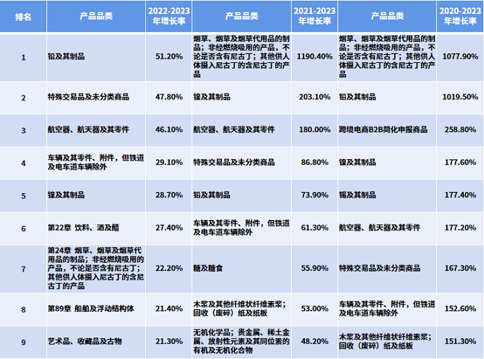 今日熱點 | 2023中國外貿(mào)最賺錢爆品有哪些？權威100榜單在這?。ǜ桨駟稳恚?--福建x注冊-福建x開發(fā)-福建twitter注冊