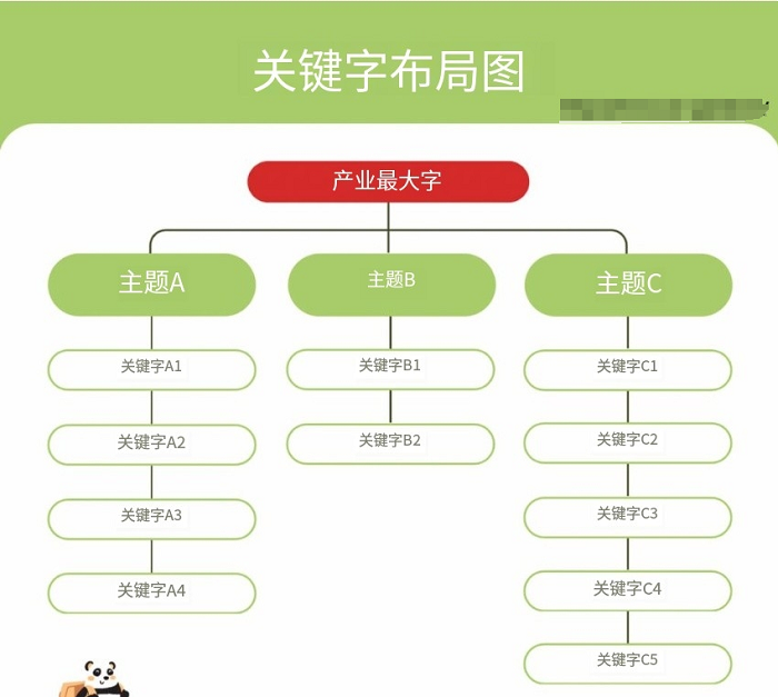 谷歌網(wǎng)站關(guān)鍵字布局怎么做？超完整SEO關(guān)鍵詞搜索與分析研究攻略！教學---泉州Google優(yōu)化-泉州谷歌seo-泉州Google公司